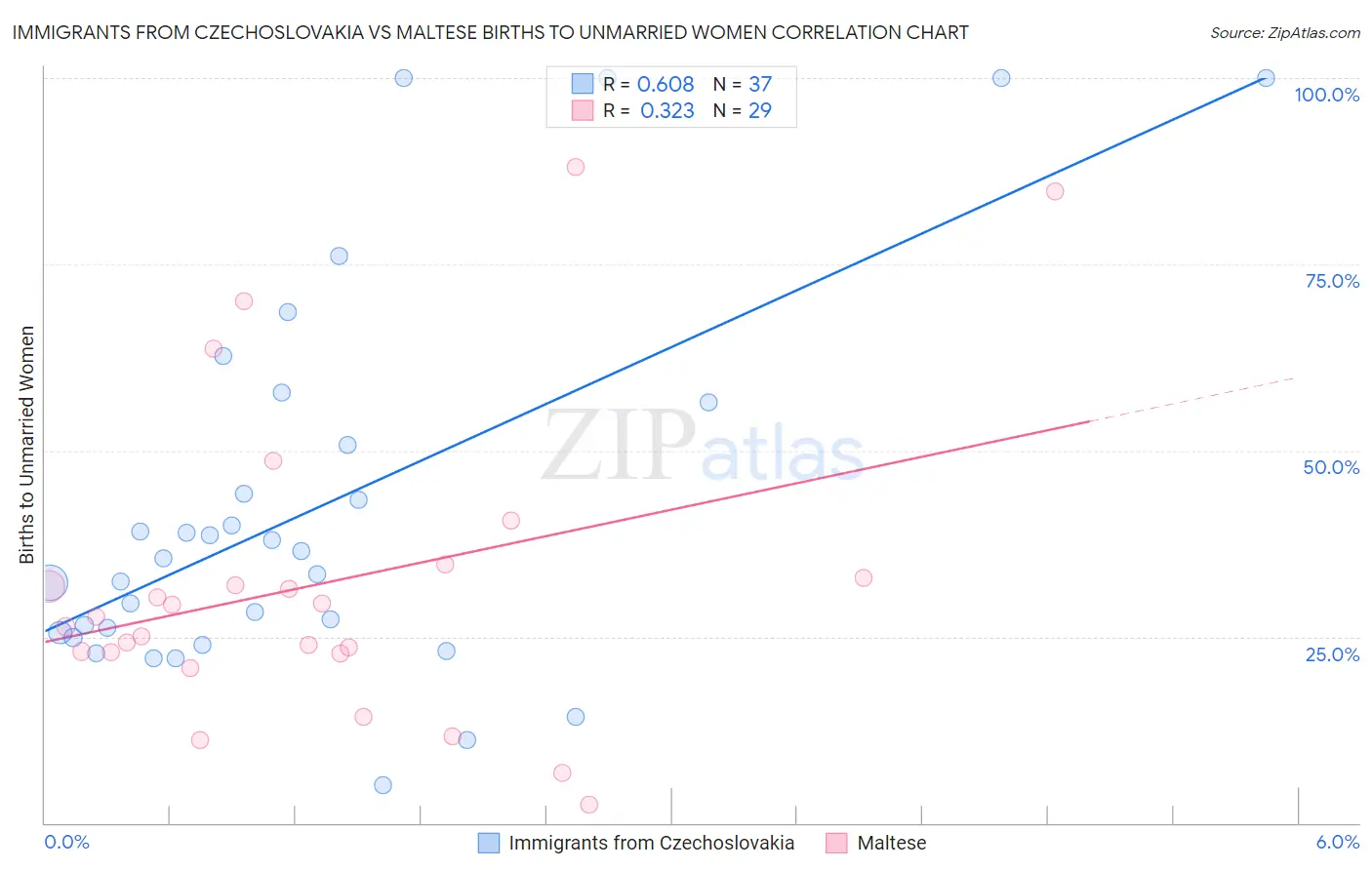 Immigrants from Czechoslovakia vs Maltese Births to Unmarried Women