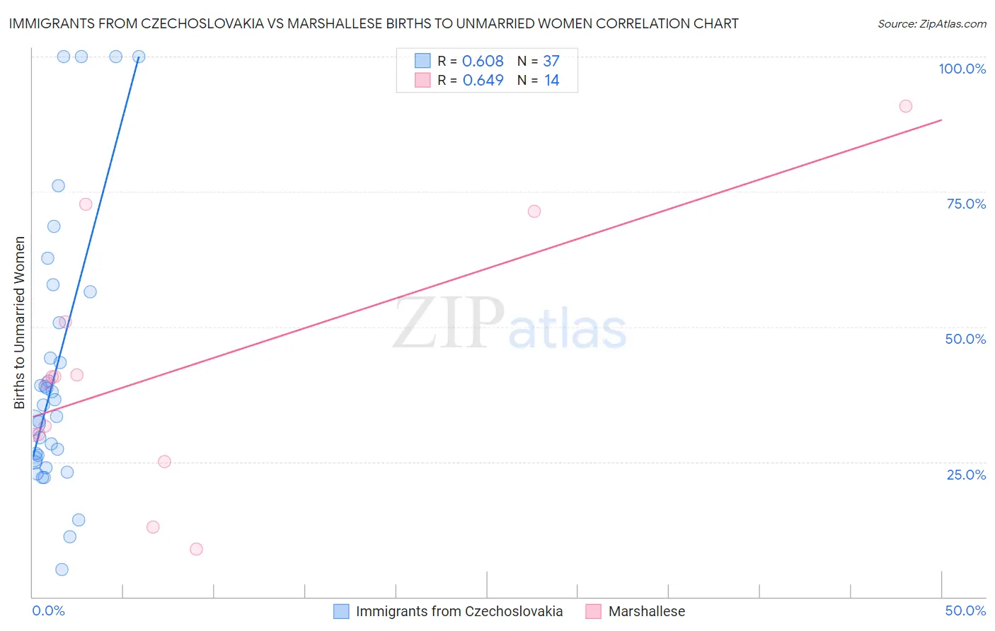 Immigrants from Czechoslovakia vs Marshallese Births to Unmarried Women