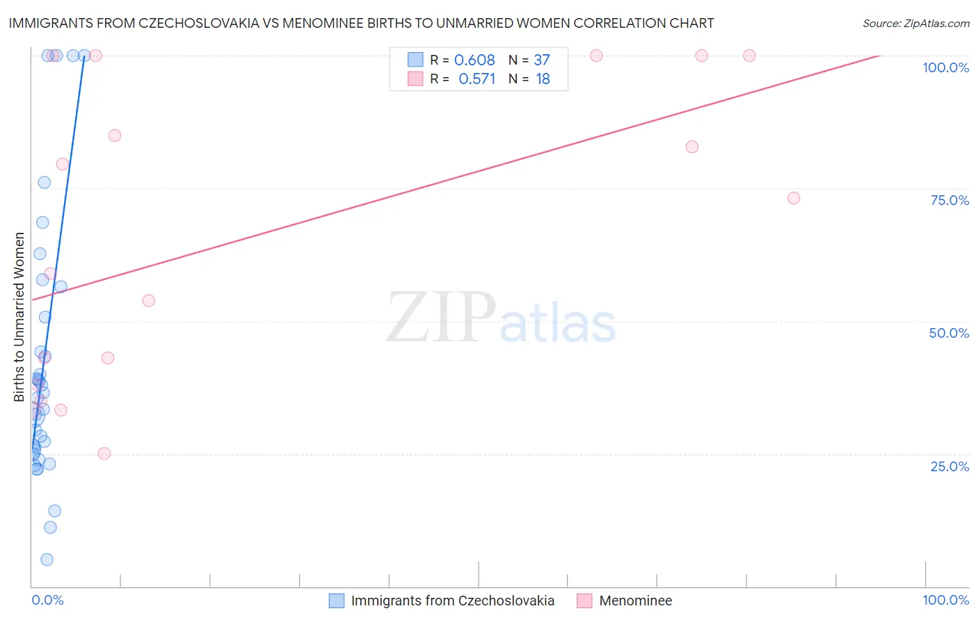 Immigrants from Czechoslovakia vs Menominee Births to Unmarried Women