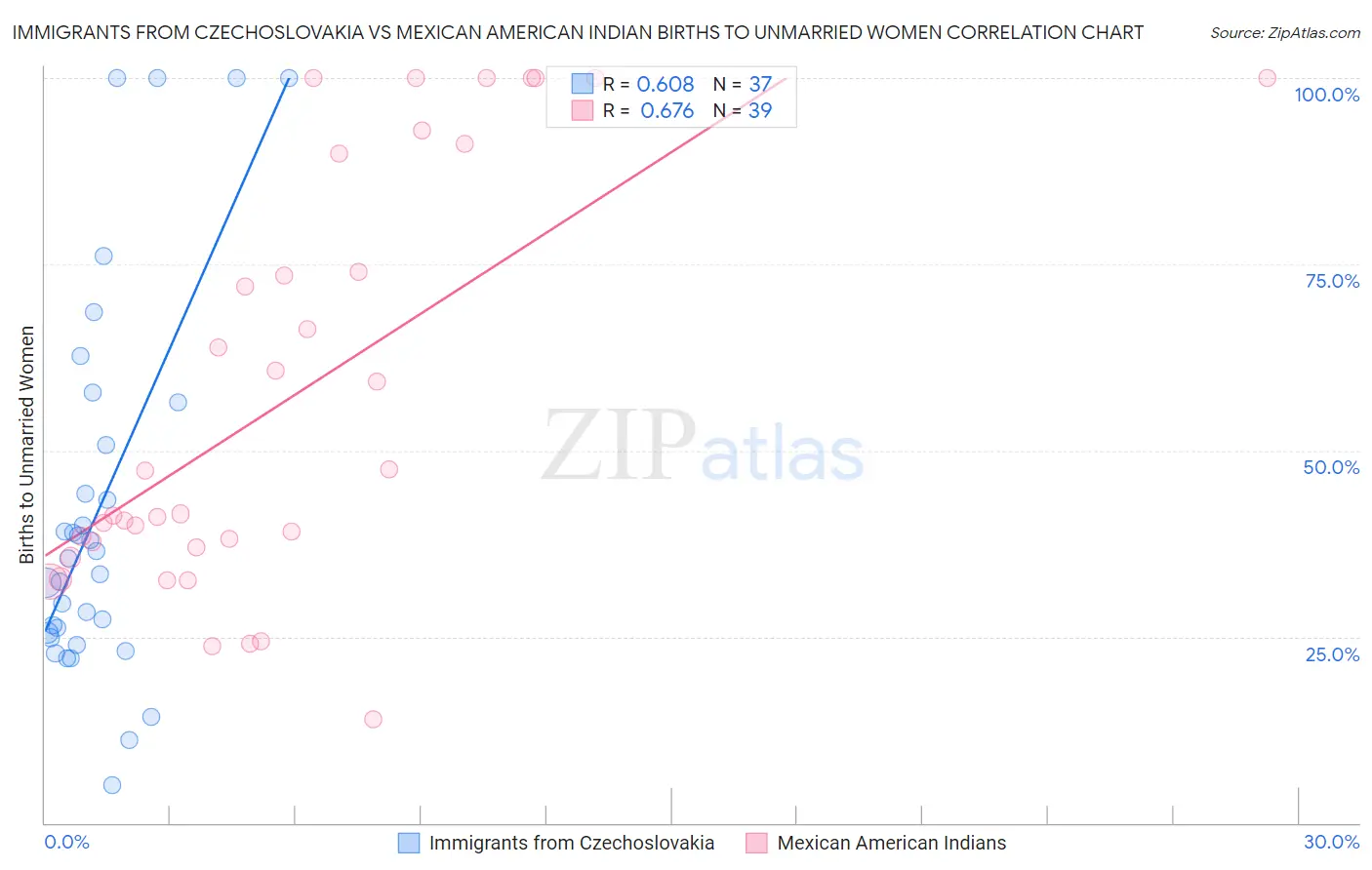 Immigrants from Czechoslovakia vs Mexican American Indian Births to Unmarried Women