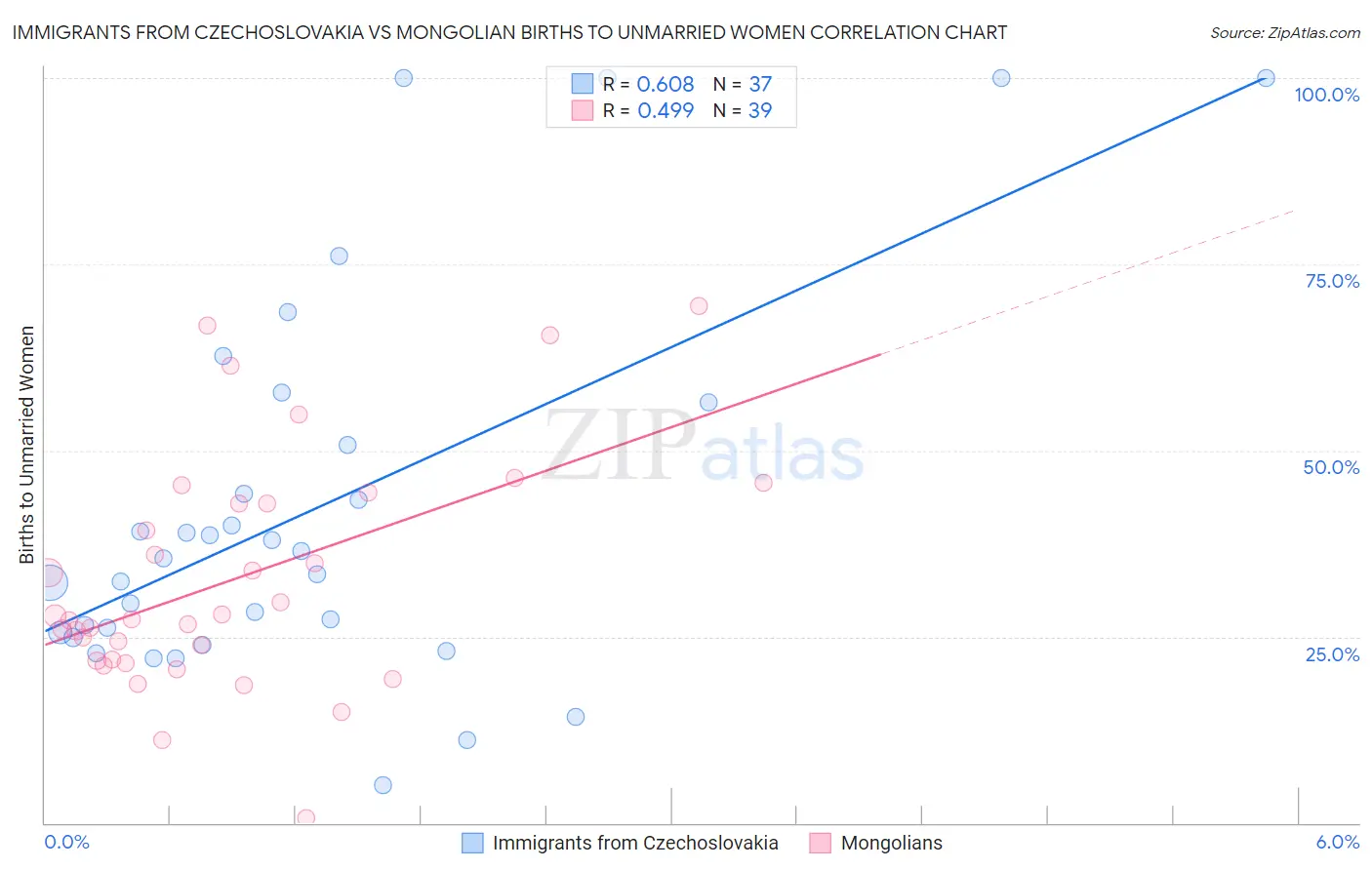 Immigrants from Czechoslovakia vs Mongolian Births to Unmarried Women
