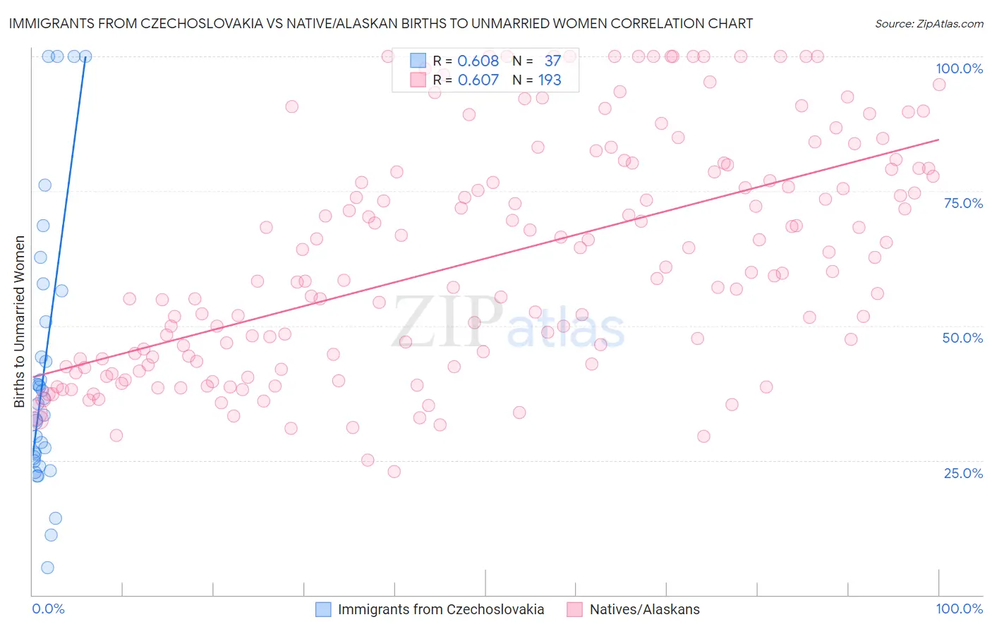 Immigrants from Czechoslovakia vs Native/Alaskan Births to Unmarried Women