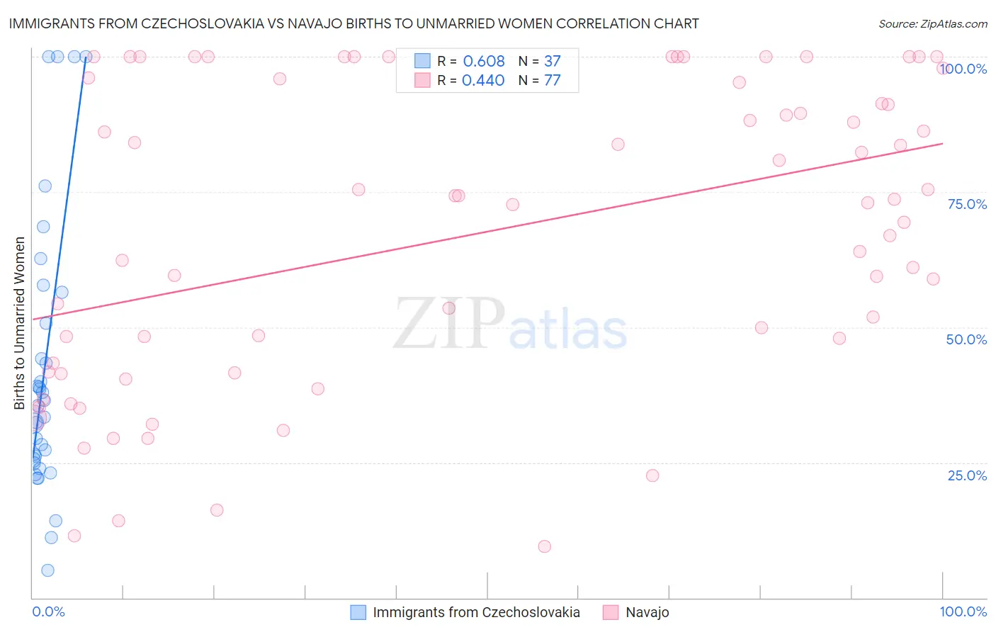 Immigrants from Czechoslovakia vs Navajo Births to Unmarried Women