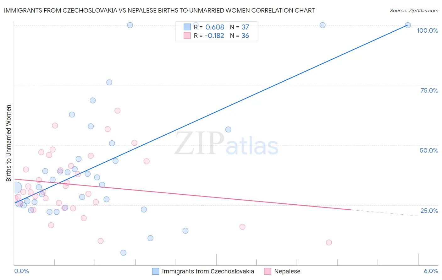 Immigrants from Czechoslovakia vs Nepalese Births to Unmarried Women