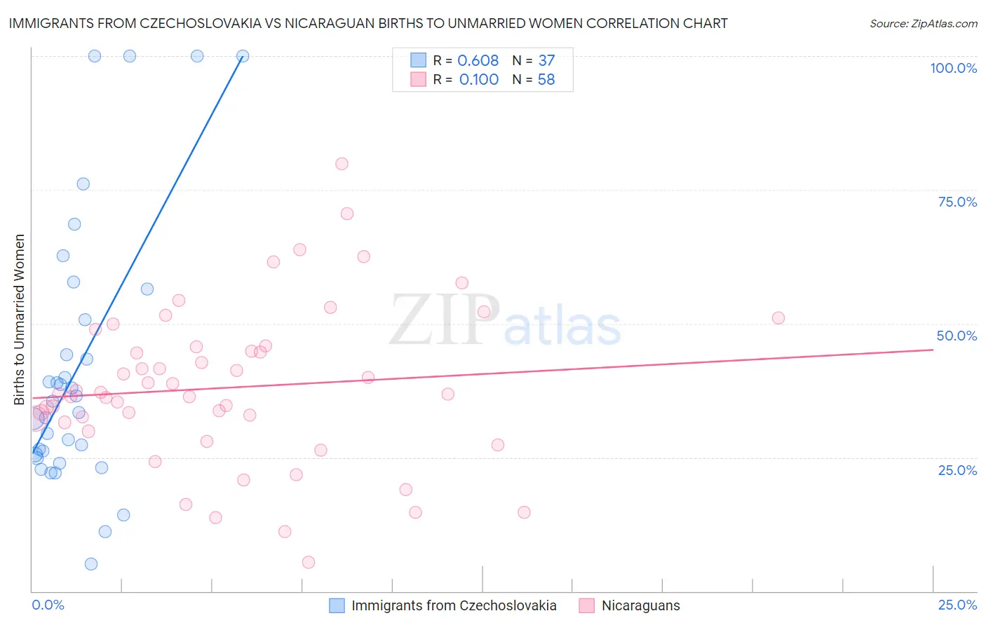 Immigrants from Czechoslovakia vs Nicaraguan Births to Unmarried Women