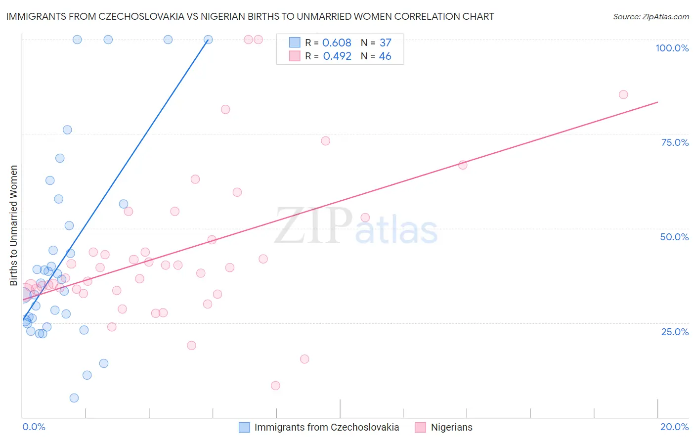 Immigrants from Czechoslovakia vs Nigerian Births to Unmarried Women