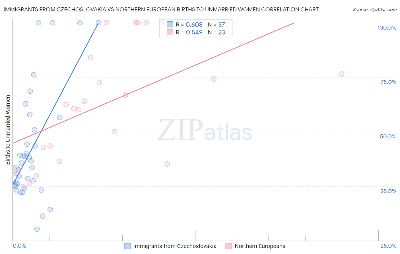 Immigrants from Czechoslovakia vs Northern European Births to Unmarried Women