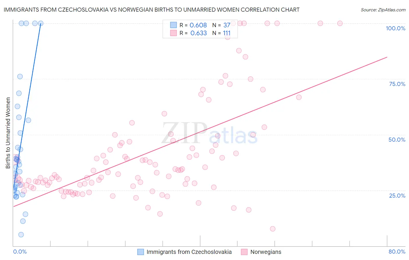 Immigrants from Czechoslovakia vs Norwegian Births to Unmarried Women