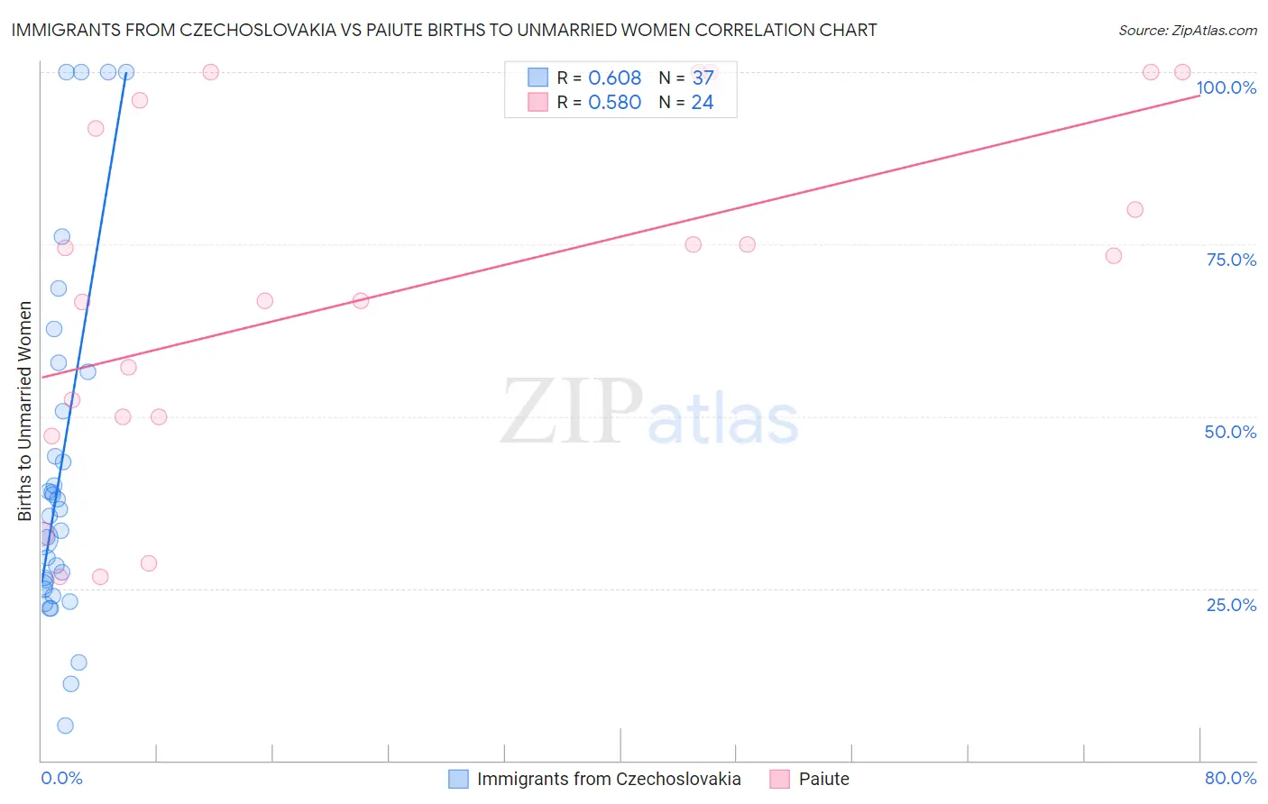 Immigrants from Czechoslovakia vs Paiute Births to Unmarried Women