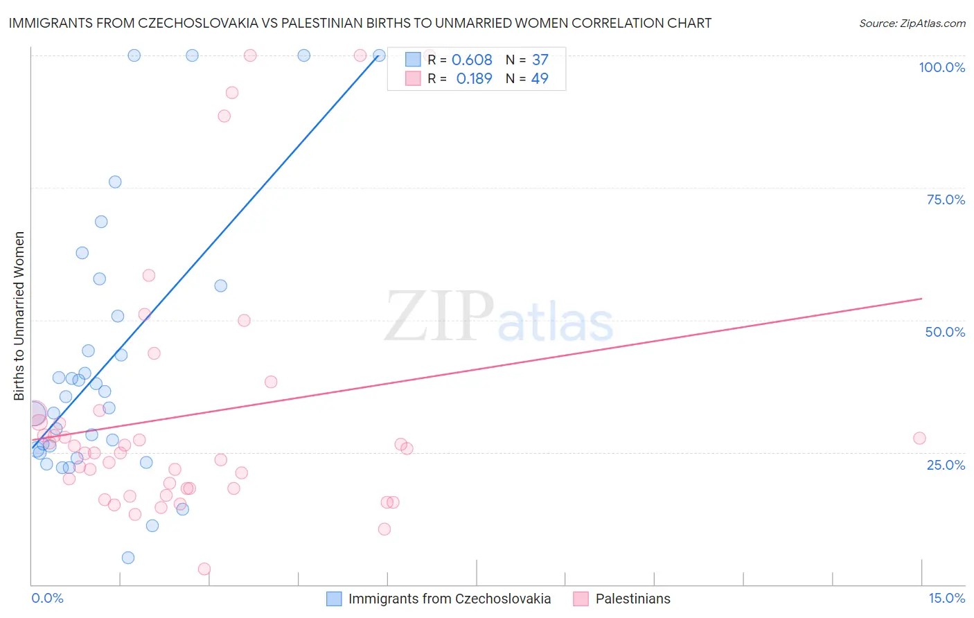 Immigrants from Czechoslovakia vs Palestinian Births to Unmarried Women