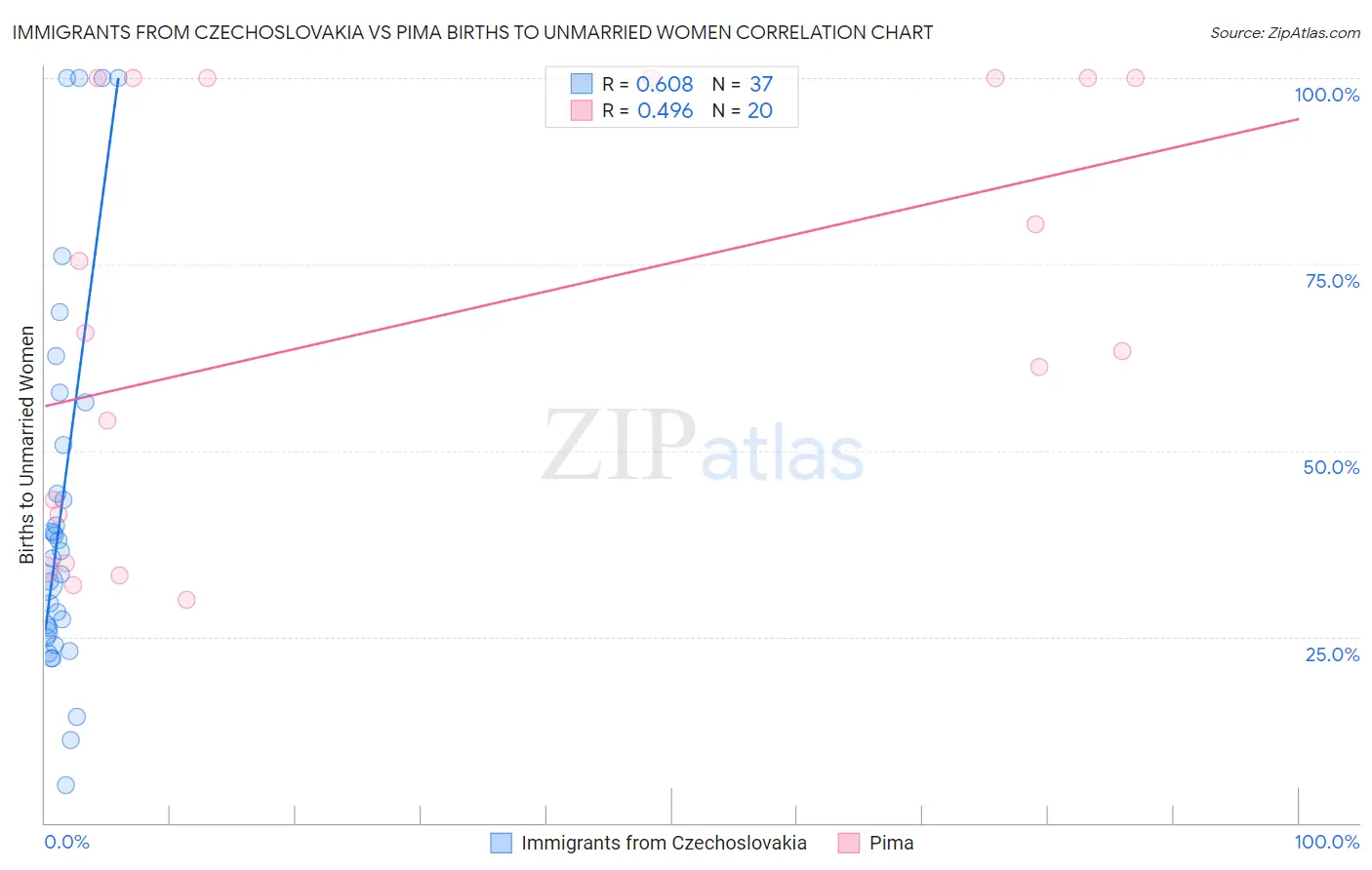Immigrants from Czechoslovakia vs Pima Births to Unmarried Women