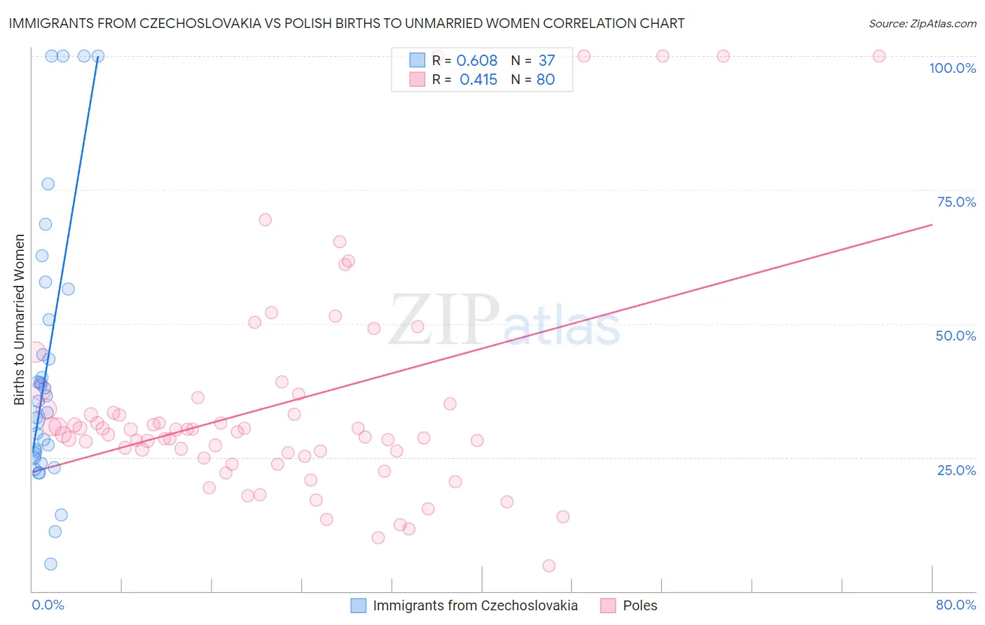 Immigrants from Czechoslovakia vs Polish Births to Unmarried Women