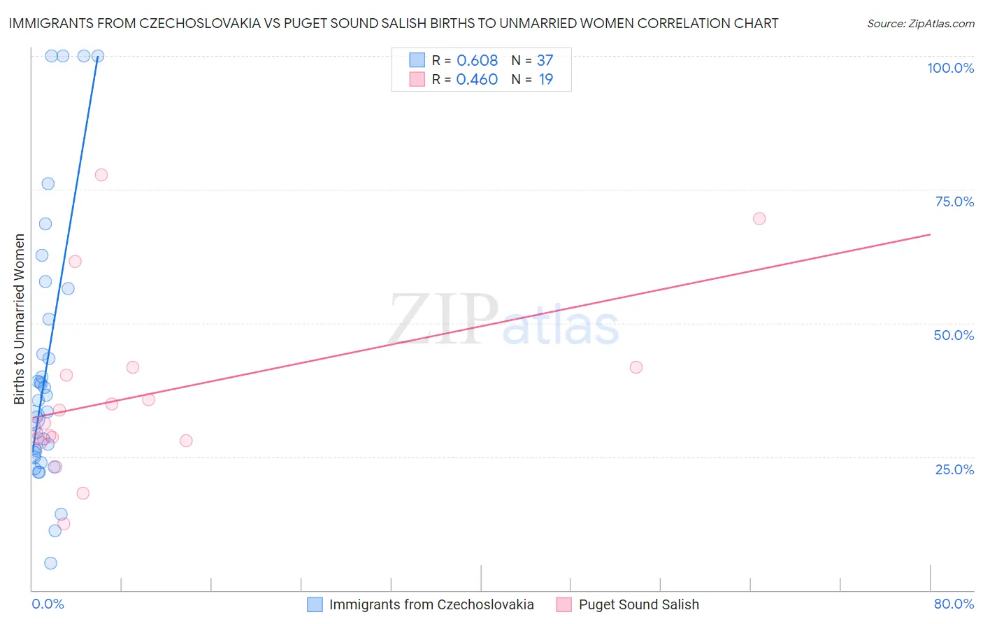 Immigrants from Czechoslovakia vs Puget Sound Salish Births to Unmarried Women