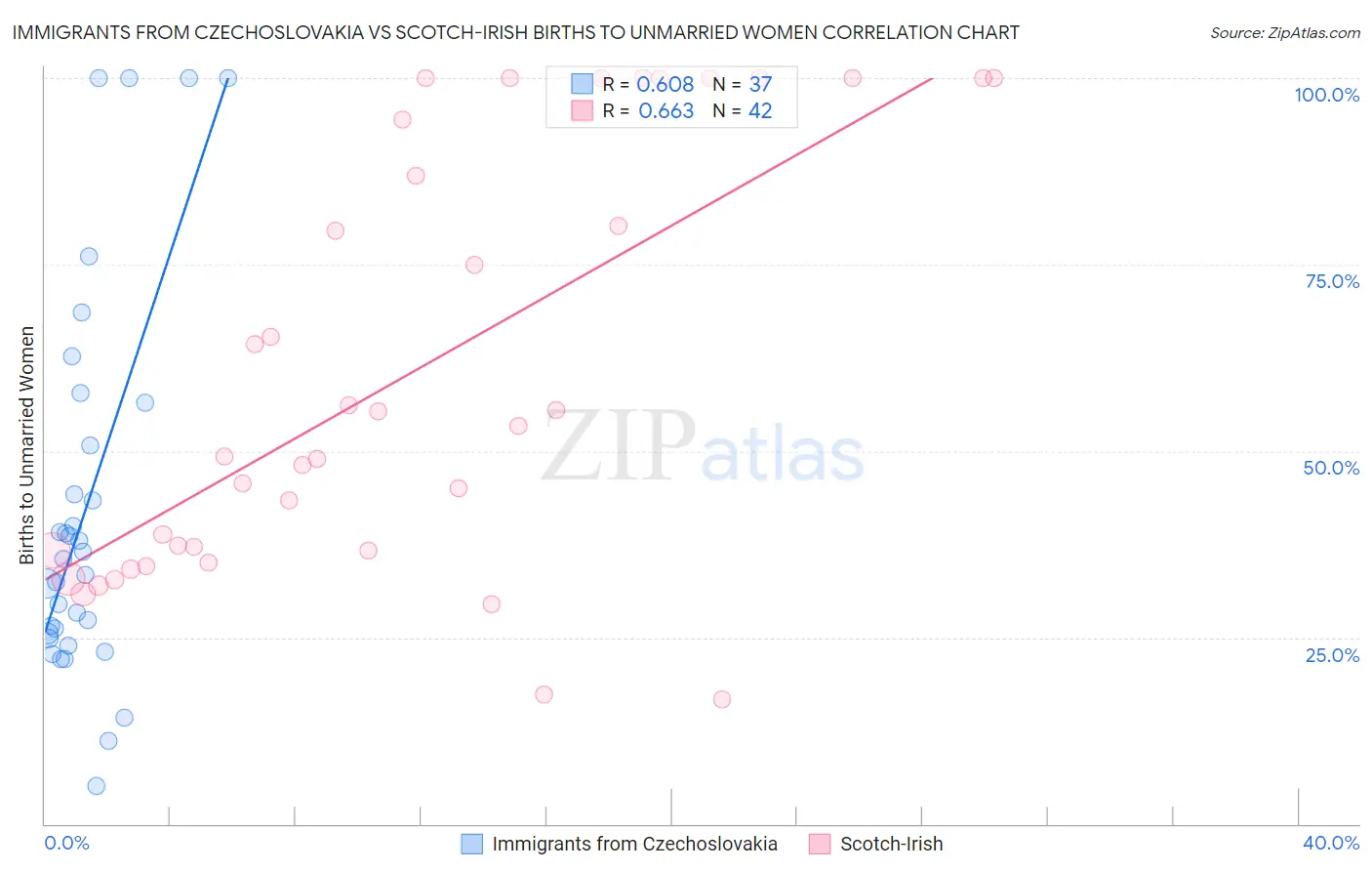 Immigrants from Czechoslovakia vs Scotch-Irish Births to Unmarried Women
