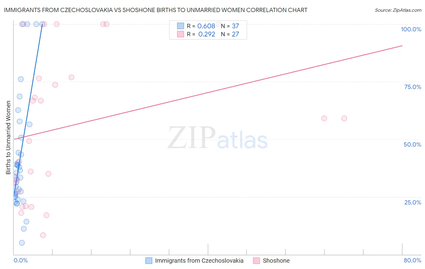 Immigrants from Czechoslovakia vs Shoshone Births to Unmarried Women