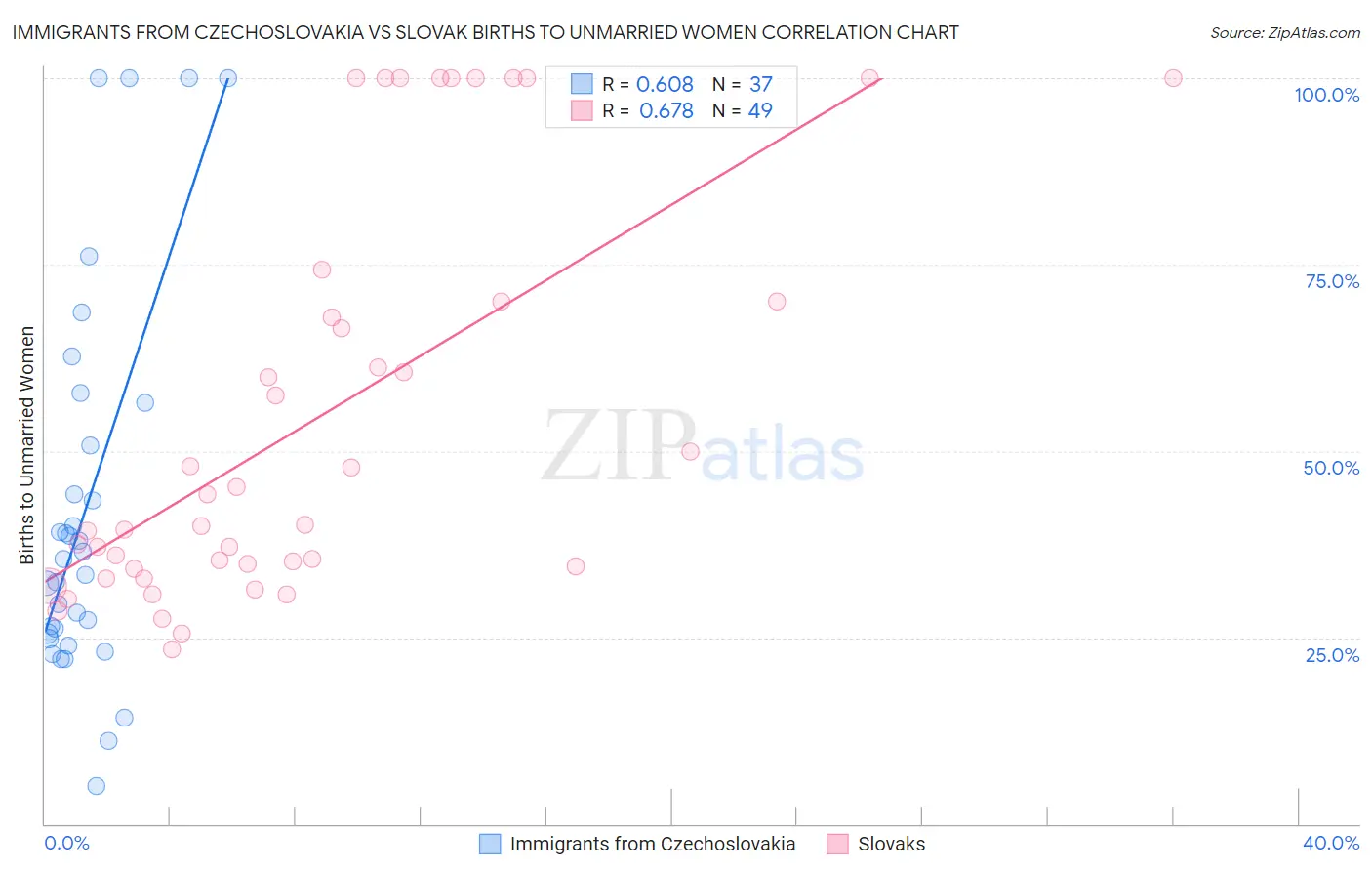 Immigrants from Czechoslovakia vs Slovak Births to Unmarried Women