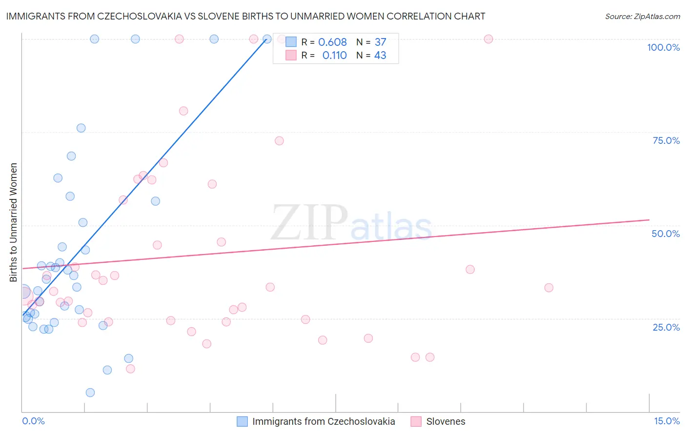 Immigrants from Czechoslovakia vs Slovene Births to Unmarried Women