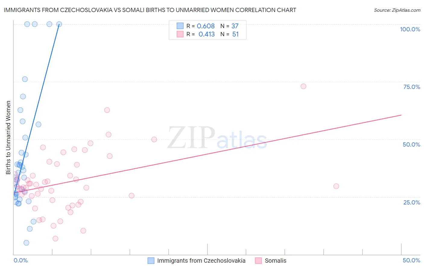 Immigrants from Czechoslovakia vs Somali Births to Unmarried Women