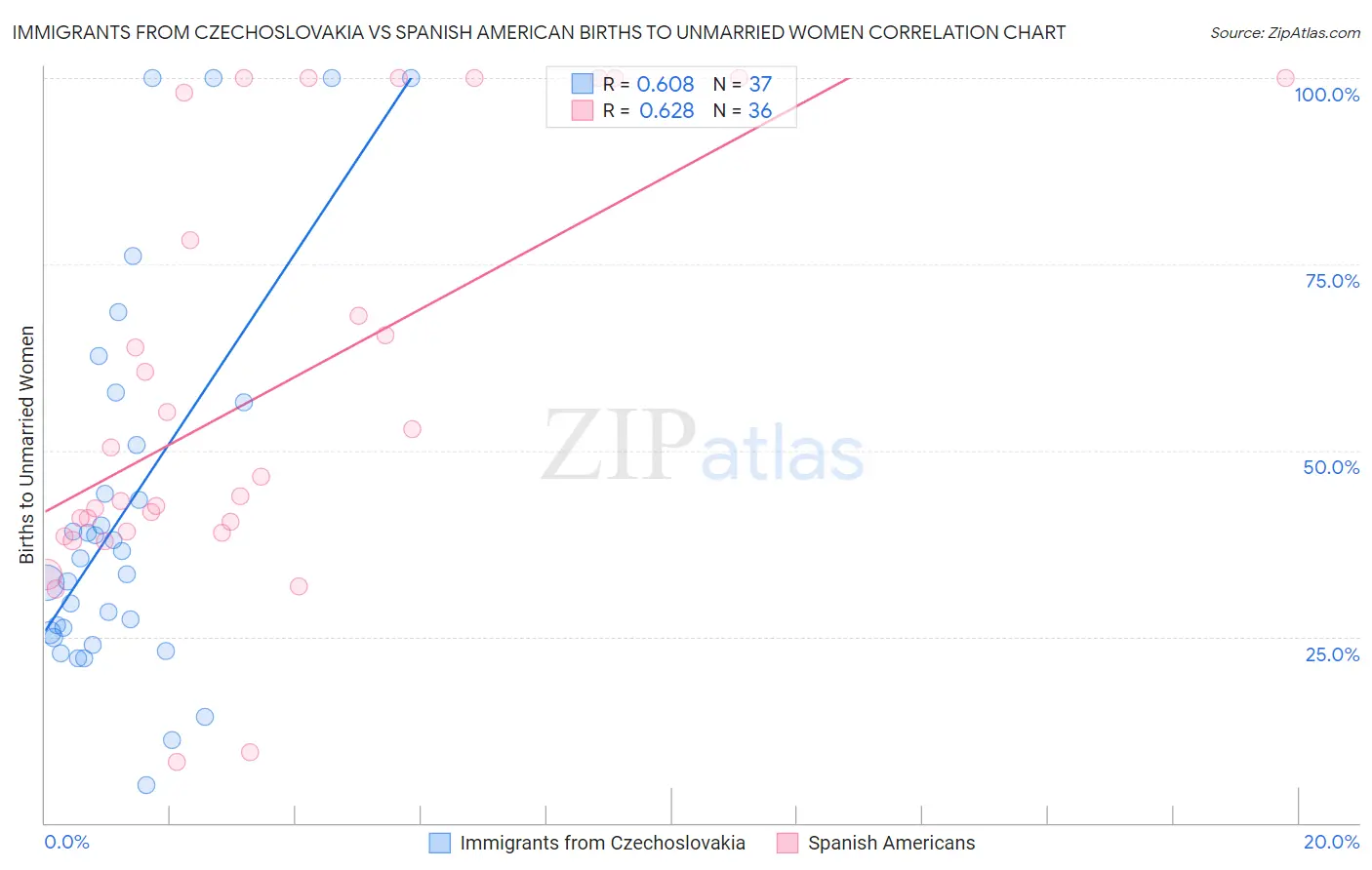 Immigrants from Czechoslovakia vs Spanish American Births to Unmarried Women