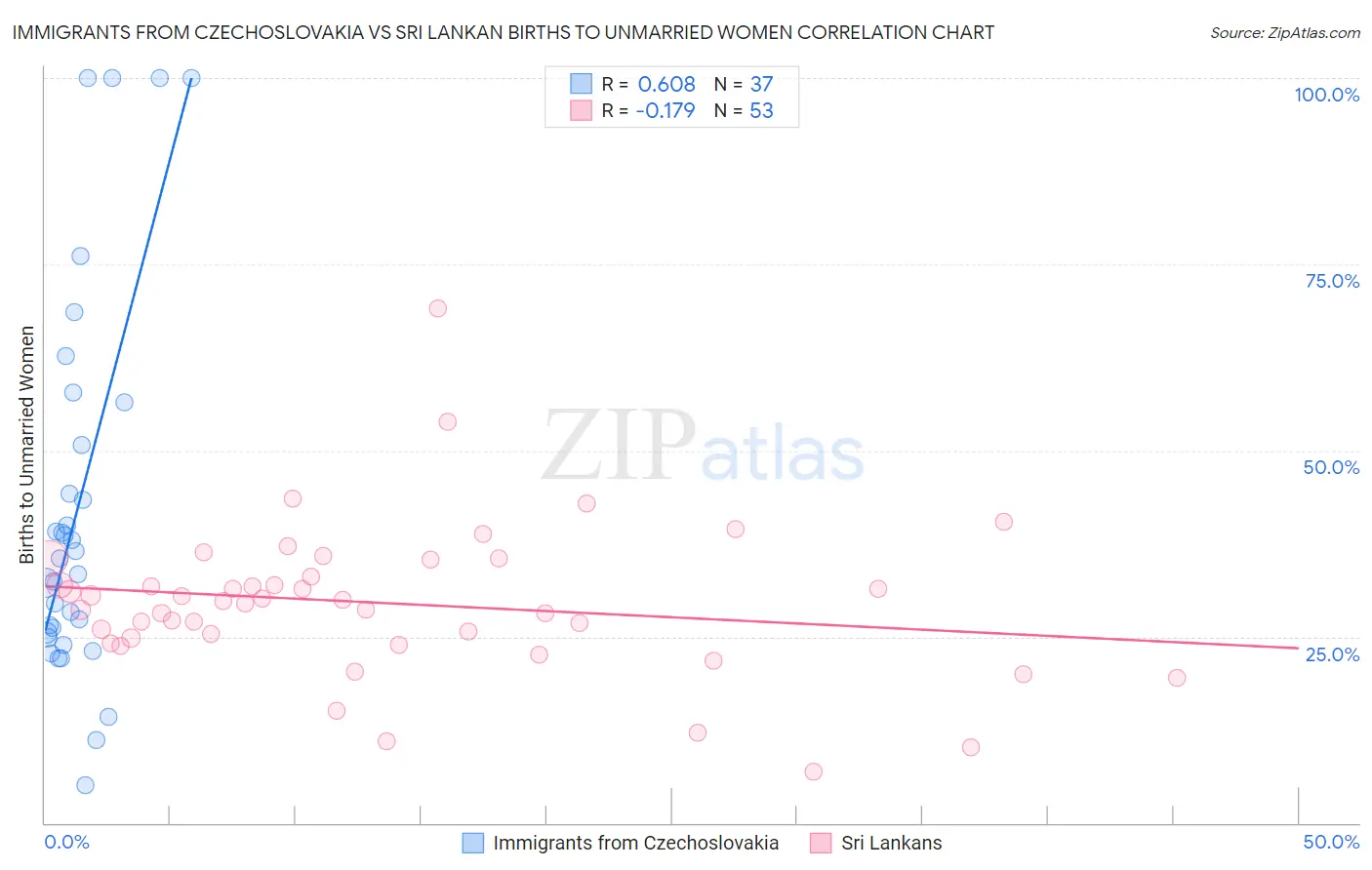 Immigrants from Czechoslovakia vs Sri Lankan Births to Unmarried Women