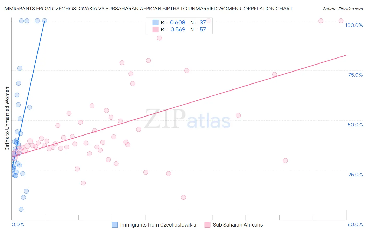 Immigrants from Czechoslovakia vs Subsaharan African Births to Unmarried Women