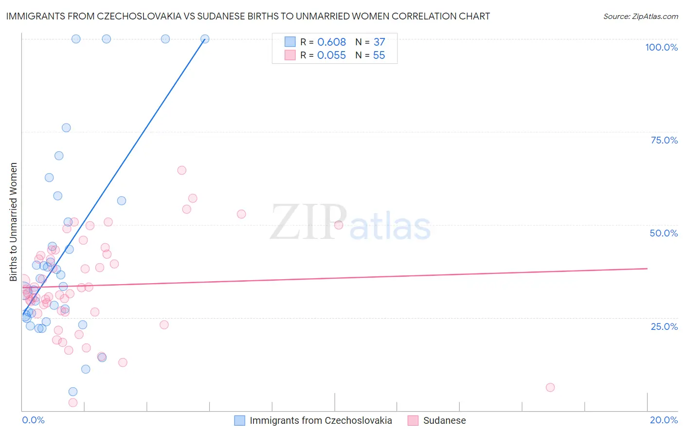 Immigrants from Czechoslovakia vs Sudanese Births to Unmarried Women