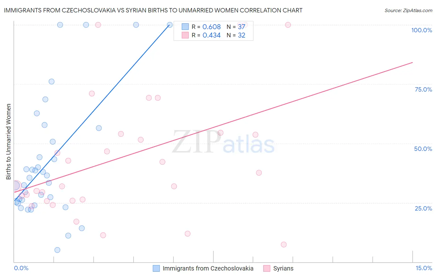 Immigrants from Czechoslovakia vs Syrian Births to Unmarried Women