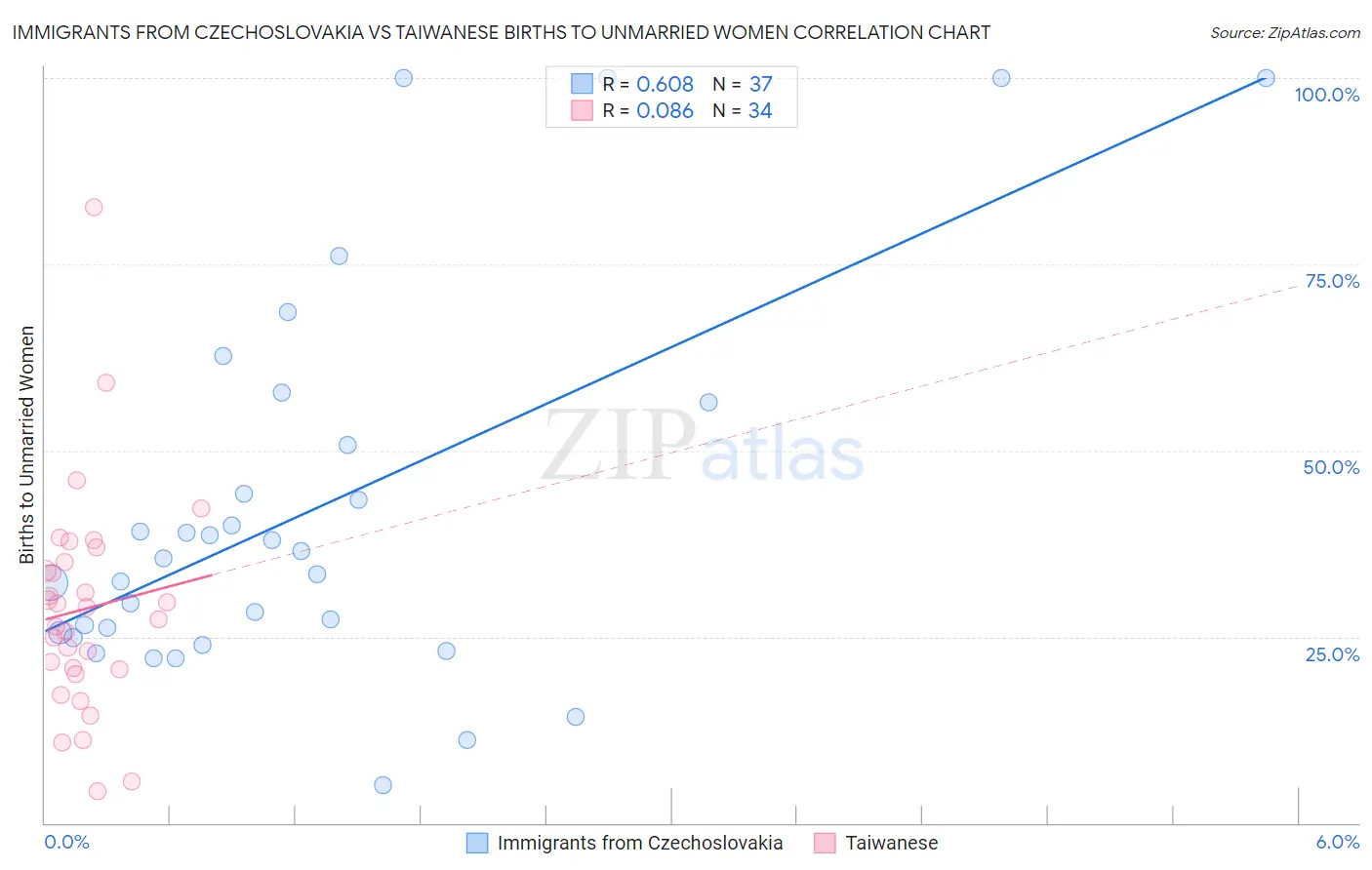 Immigrants from Czechoslovakia vs Taiwanese Births to Unmarried Women