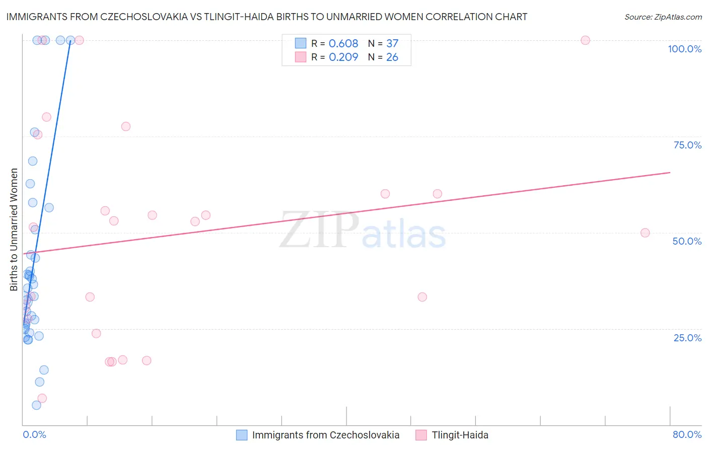 Immigrants from Czechoslovakia vs Tlingit-Haida Births to Unmarried Women