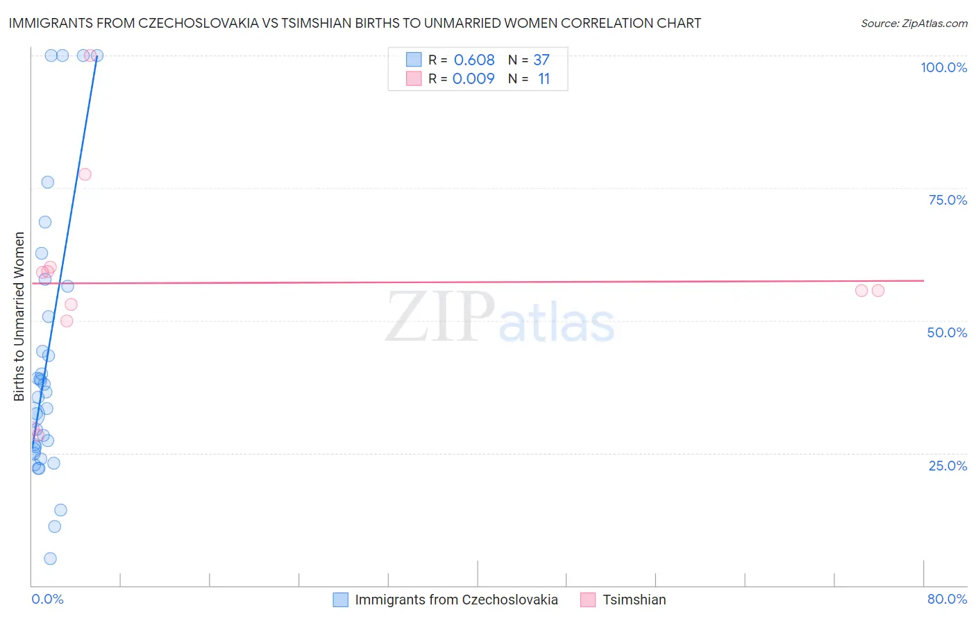 Immigrants from Czechoslovakia vs Tsimshian Births to Unmarried Women