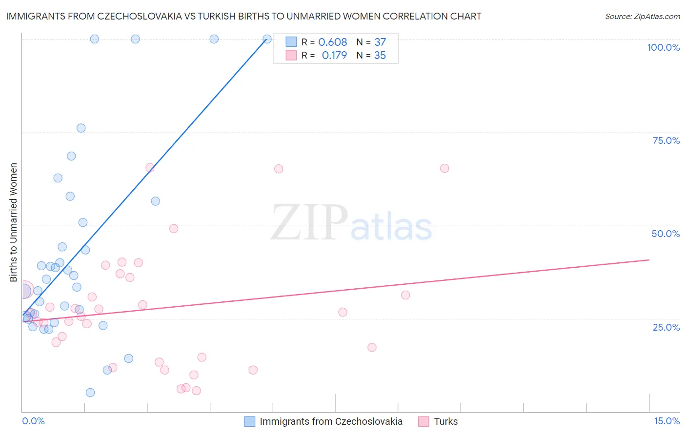 Immigrants from Czechoslovakia vs Turkish Births to Unmarried Women