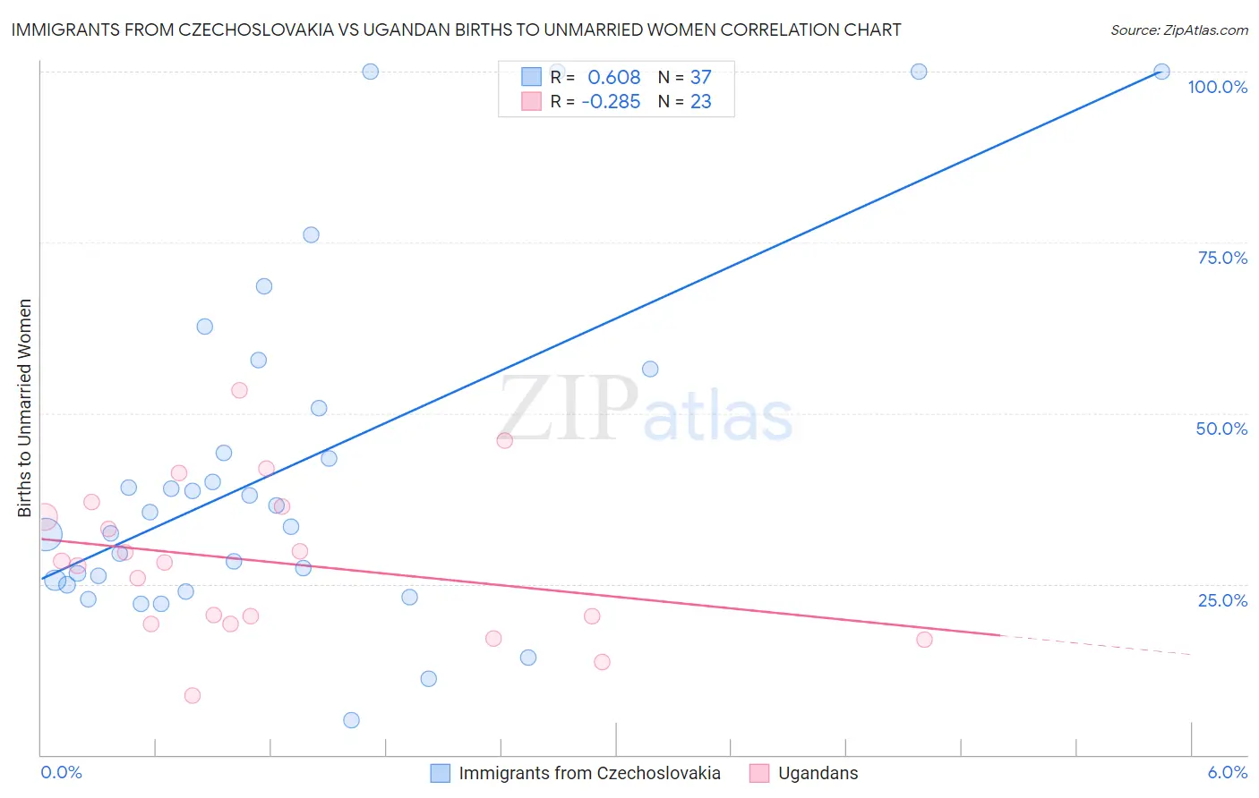 Immigrants from Czechoslovakia vs Ugandan Births to Unmarried Women