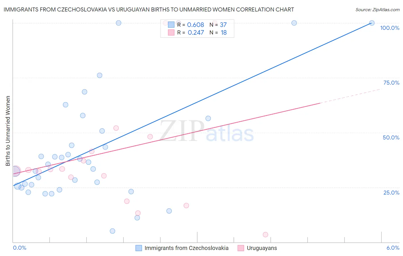 Immigrants from Czechoslovakia vs Uruguayan Births to Unmarried Women