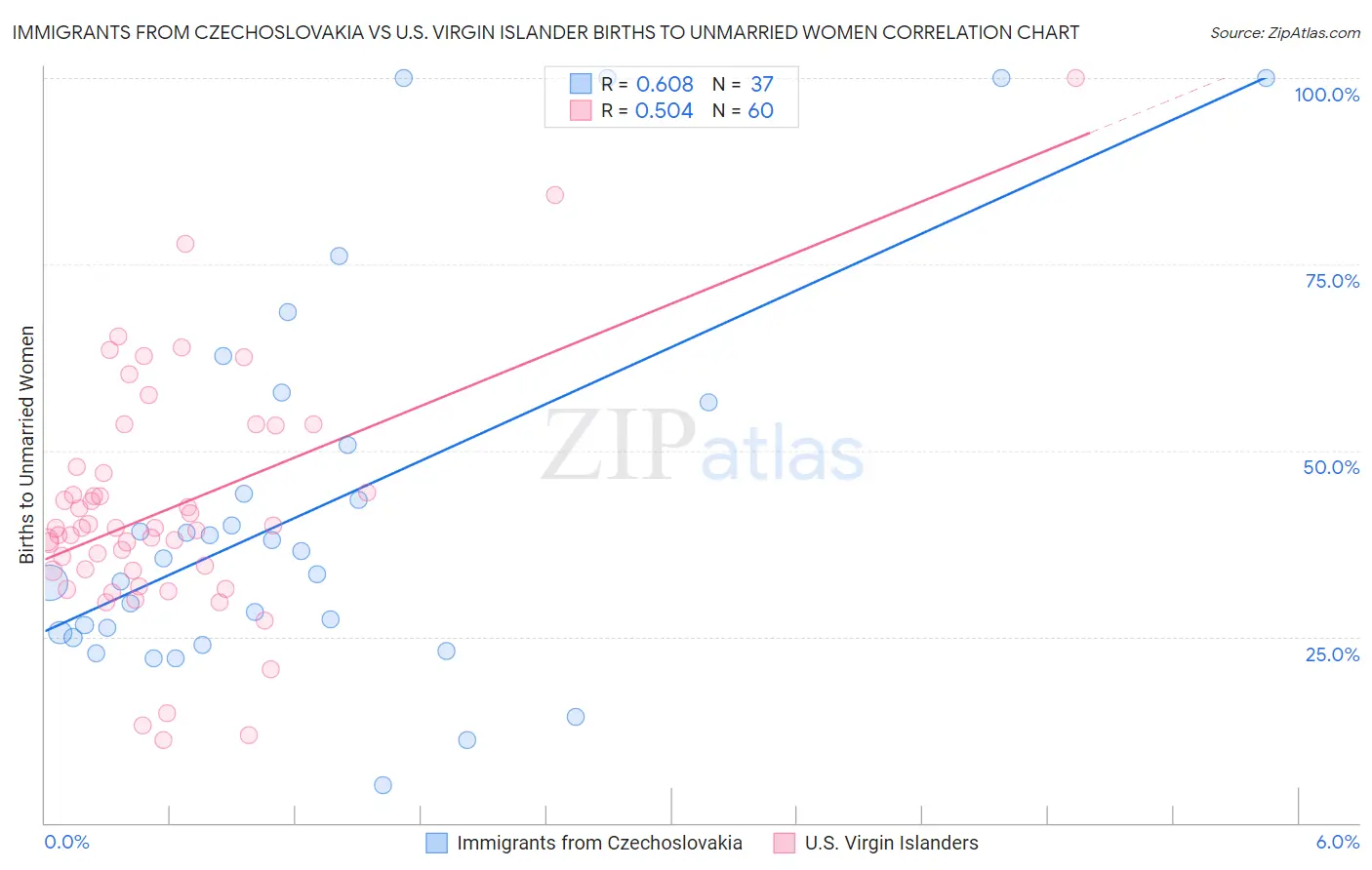 Immigrants from Czechoslovakia vs U.S. Virgin Islander Births to Unmarried Women