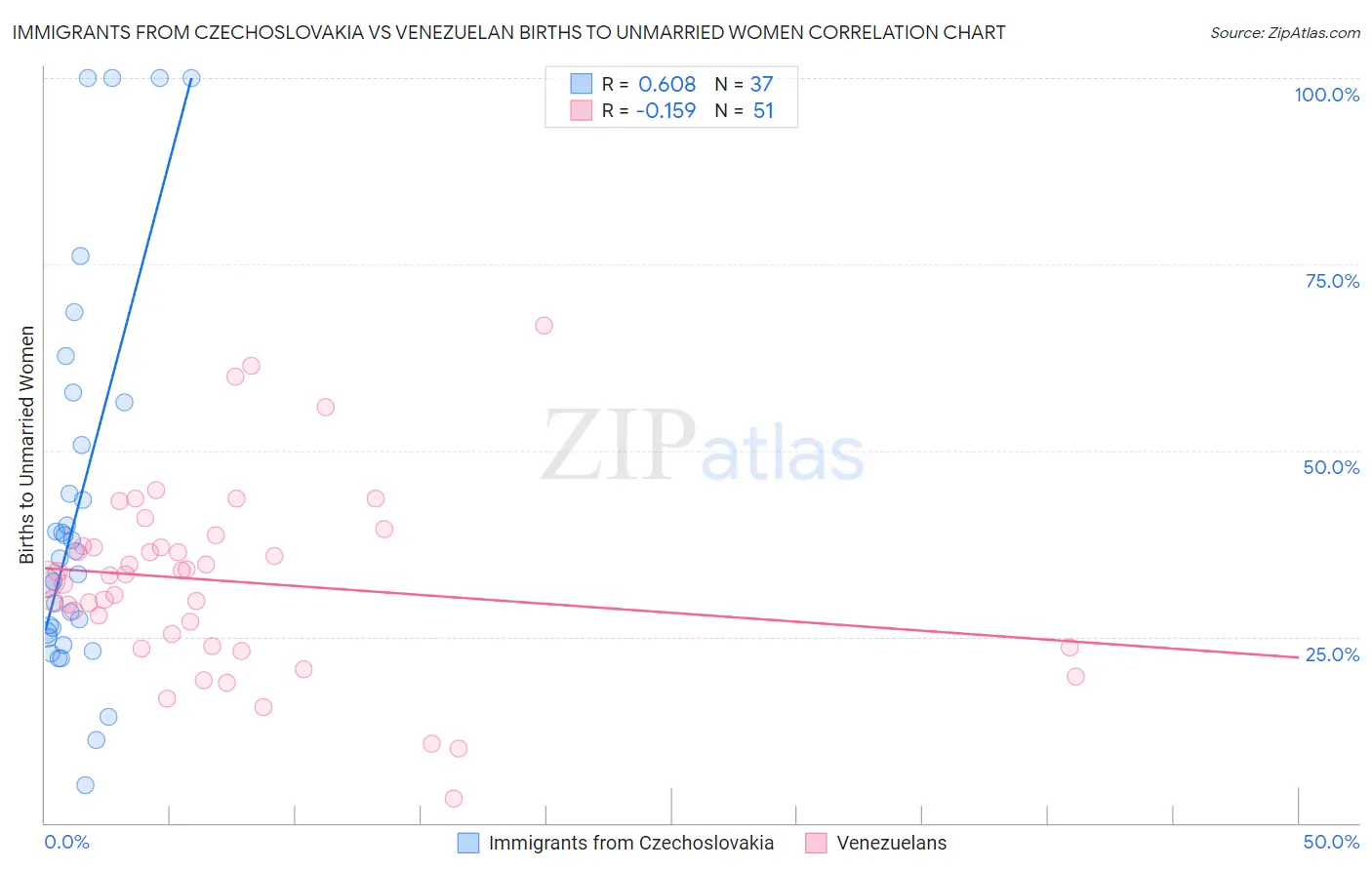 Immigrants from Czechoslovakia vs Venezuelan Births to Unmarried Women
