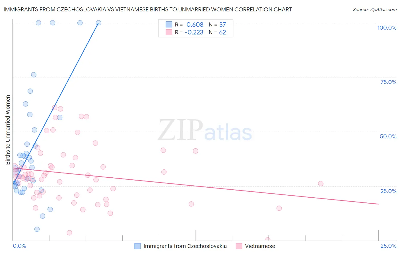 Immigrants from Czechoslovakia vs Vietnamese Births to Unmarried Women