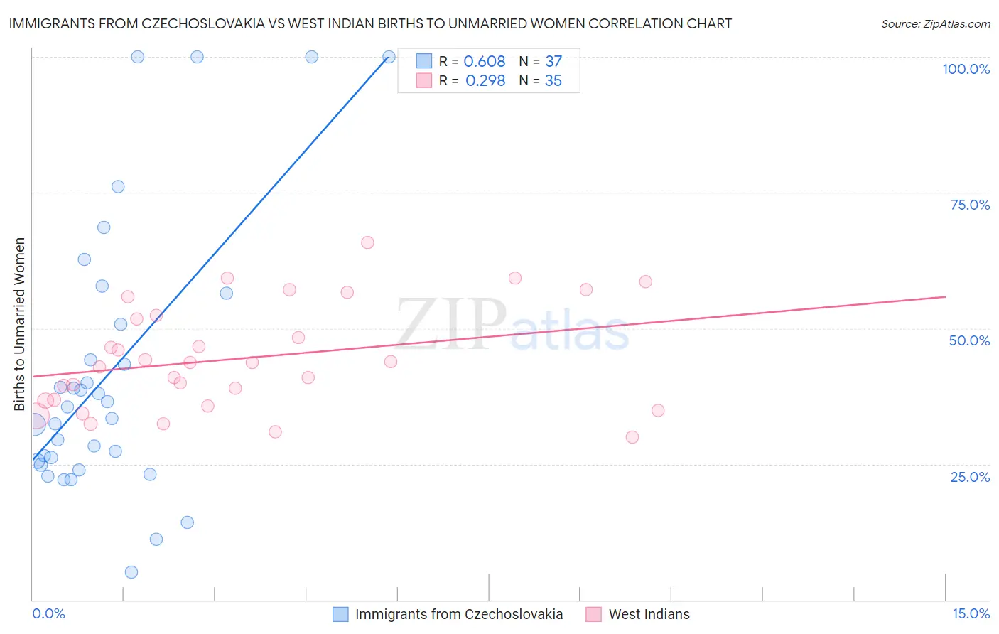 Immigrants from Czechoslovakia vs West Indian Births to Unmarried Women
