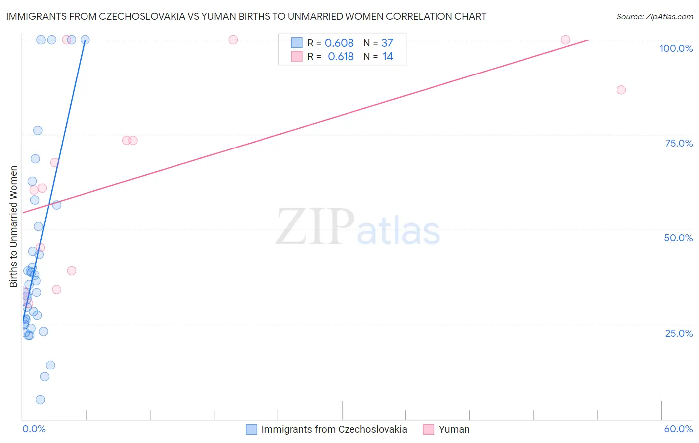 Immigrants from Czechoslovakia vs Yuman Births to Unmarried Women