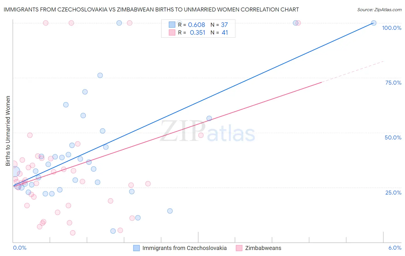 Immigrants from Czechoslovakia vs Zimbabwean Births to Unmarried Women