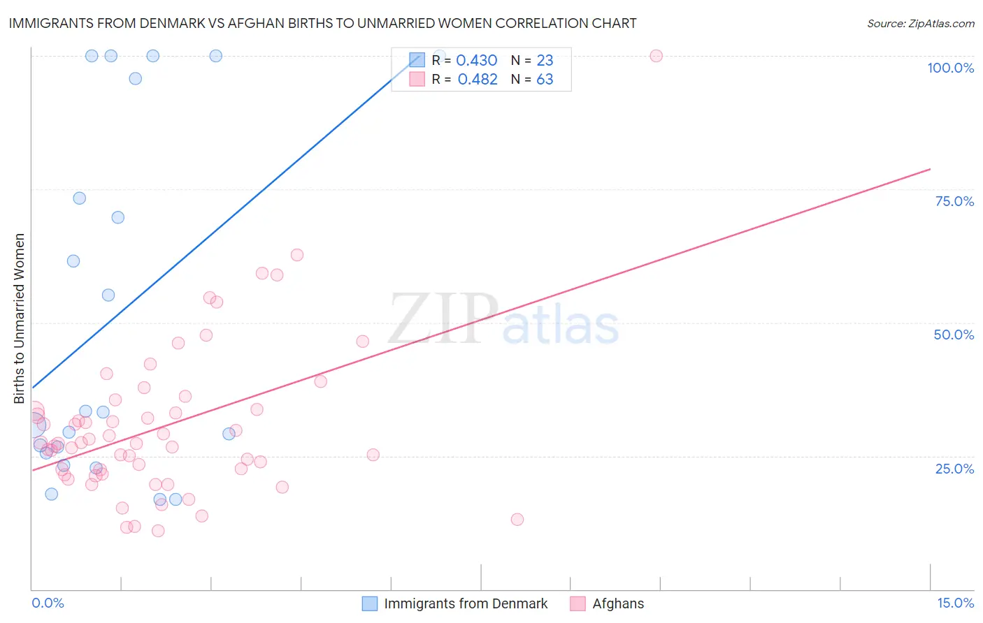 Immigrants from Denmark vs Afghan Births to Unmarried Women