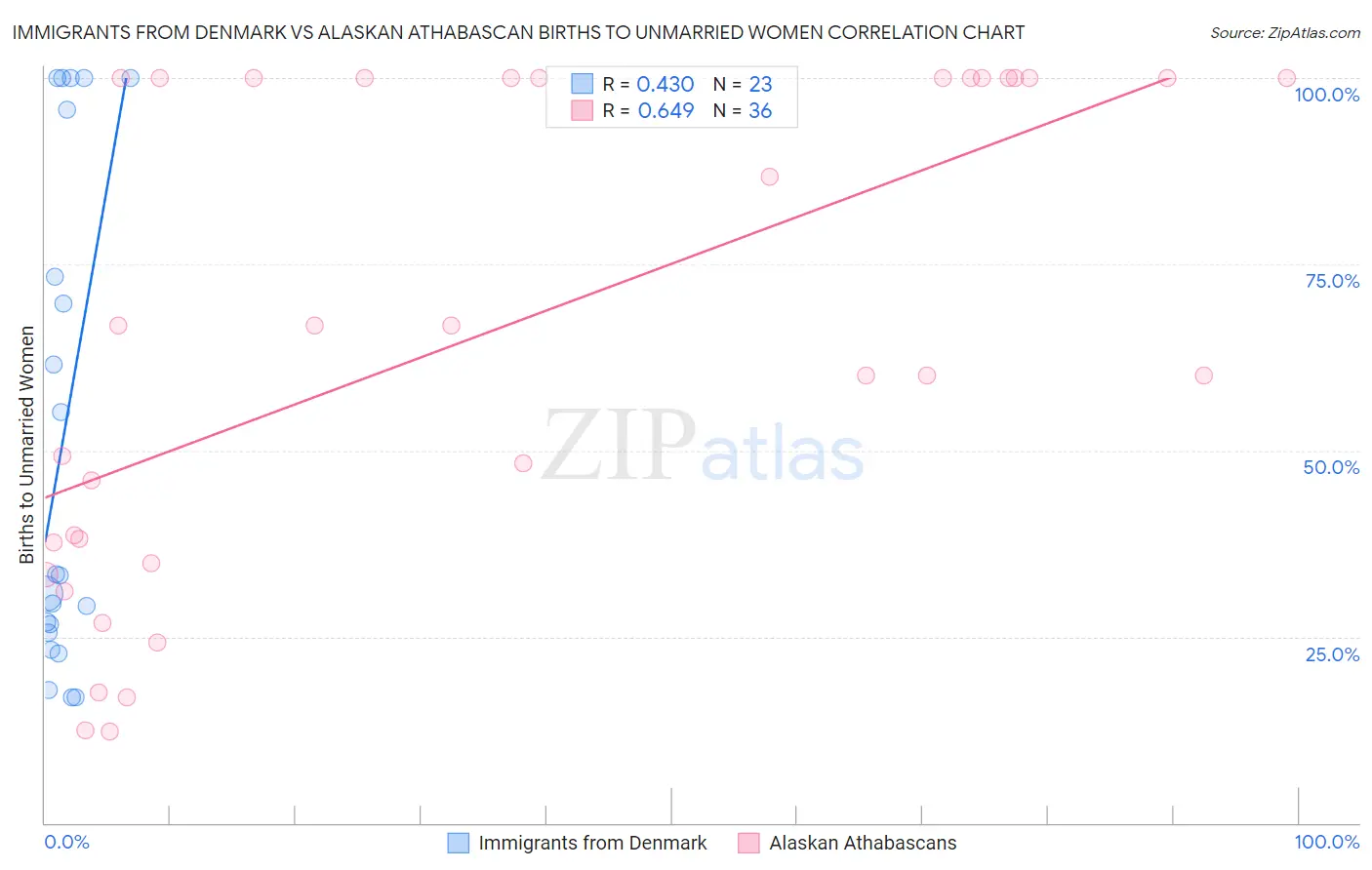 Immigrants from Denmark vs Alaskan Athabascan Births to Unmarried Women