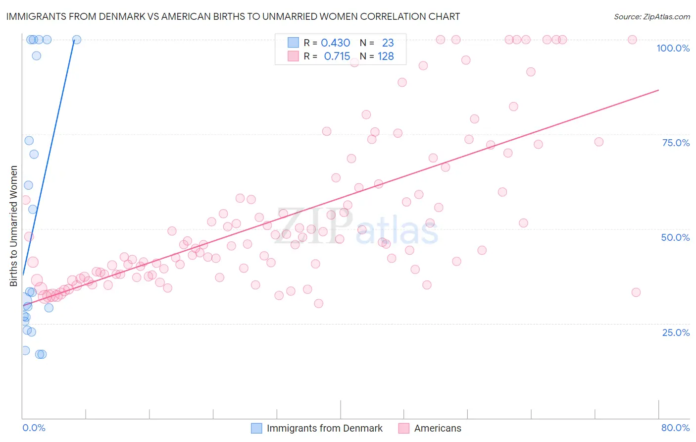 Immigrants from Denmark vs American Births to Unmarried Women