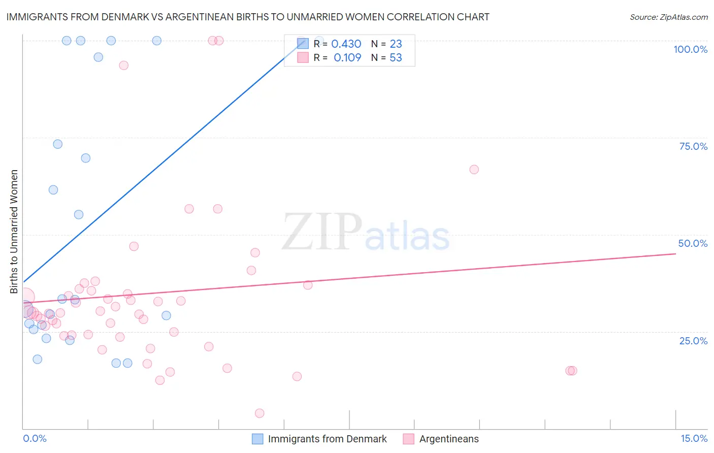 Immigrants from Denmark vs Argentinean Births to Unmarried Women