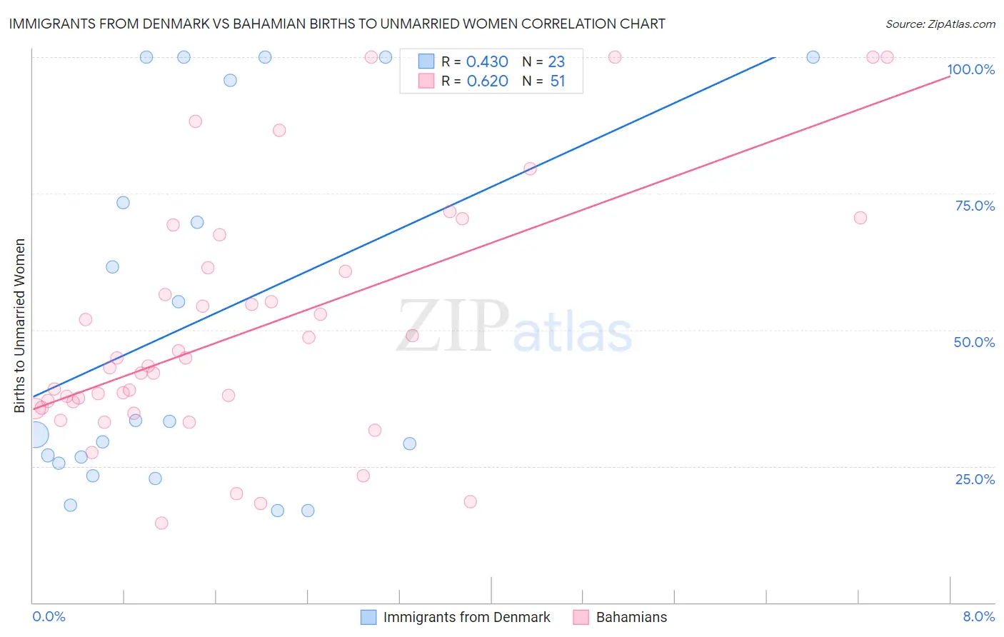 Immigrants from Denmark vs Bahamian Births to Unmarried Women