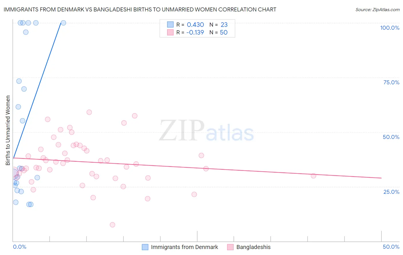 Immigrants from Denmark vs Bangladeshi Births to Unmarried Women