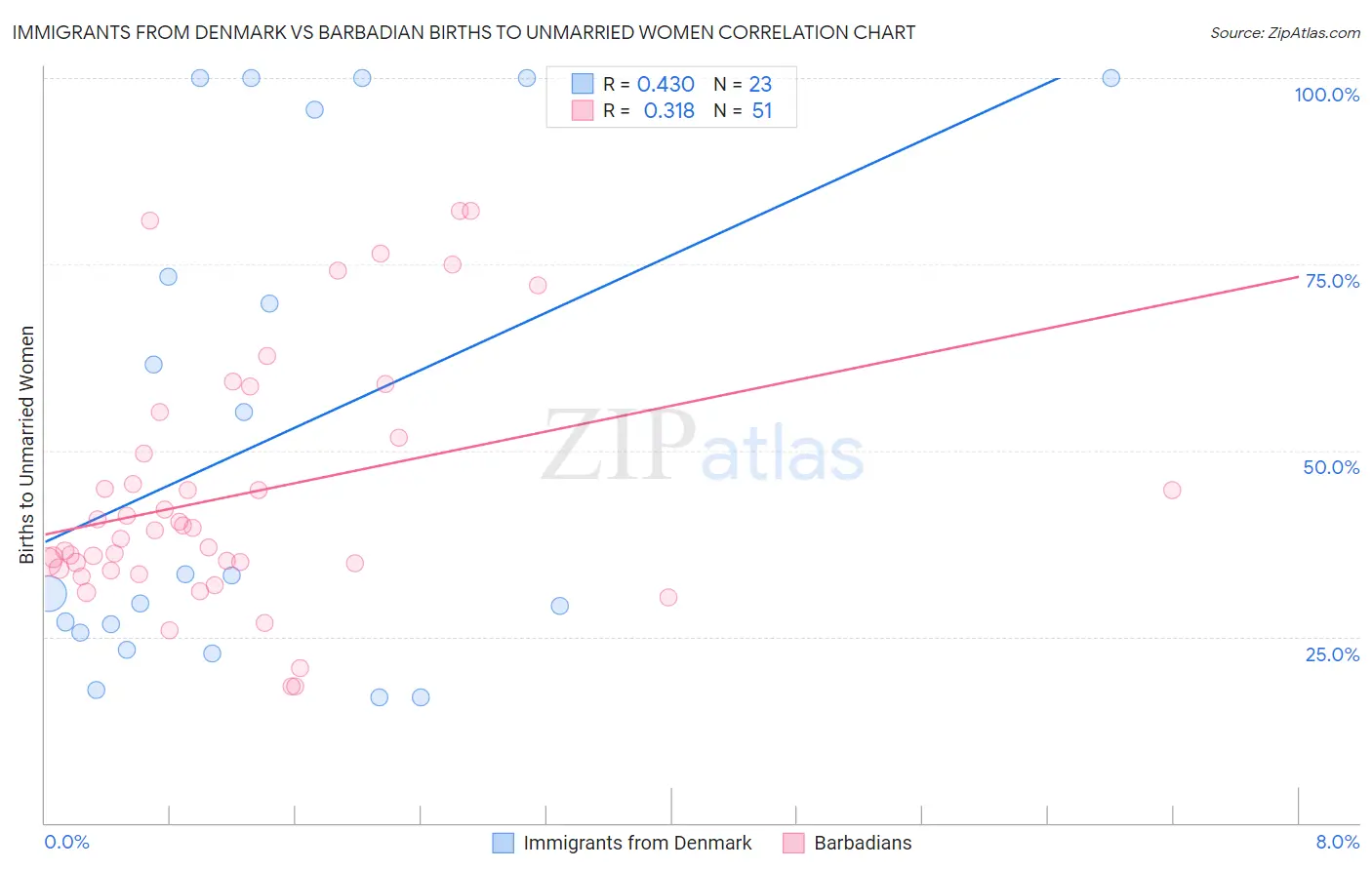 Immigrants from Denmark vs Barbadian Births to Unmarried Women