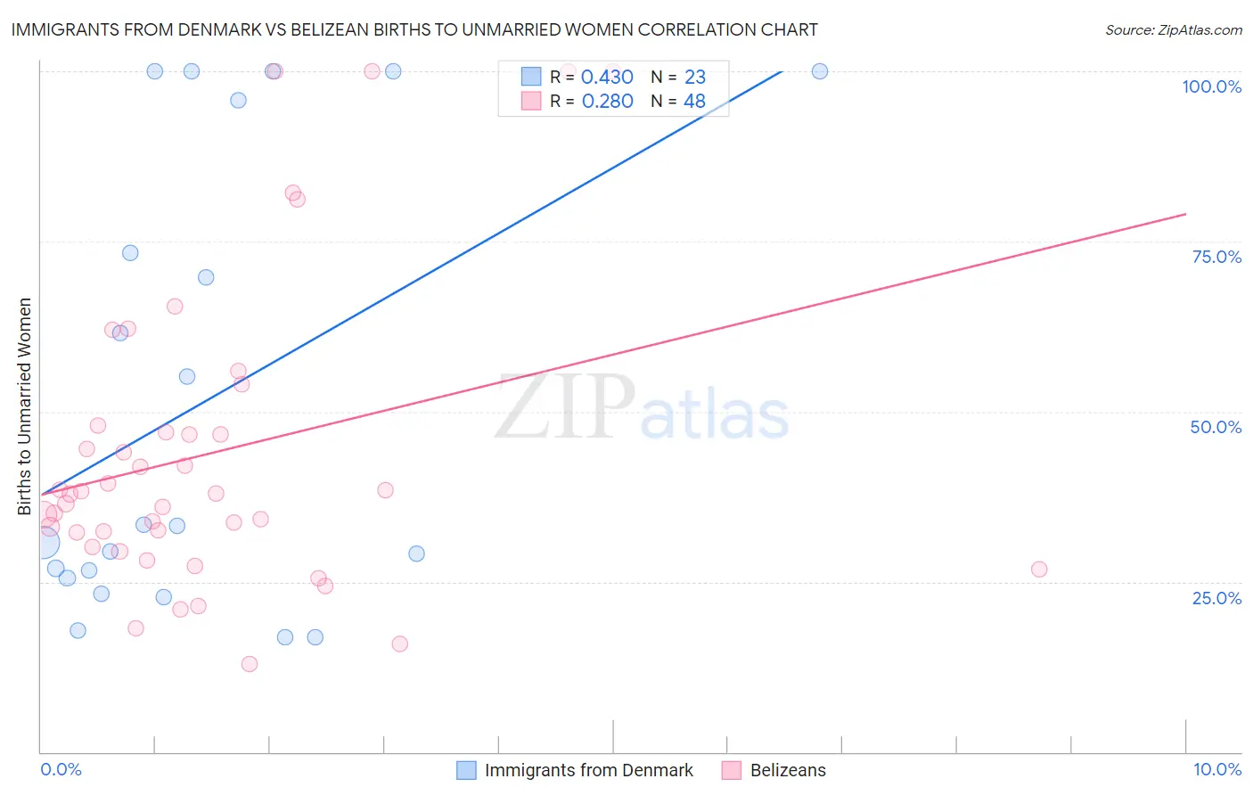 Immigrants from Denmark vs Belizean Births to Unmarried Women