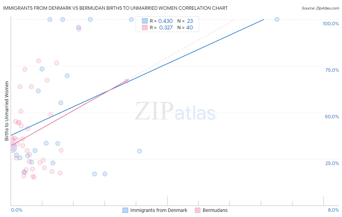 Immigrants from Denmark vs Bermudan Births to Unmarried Women