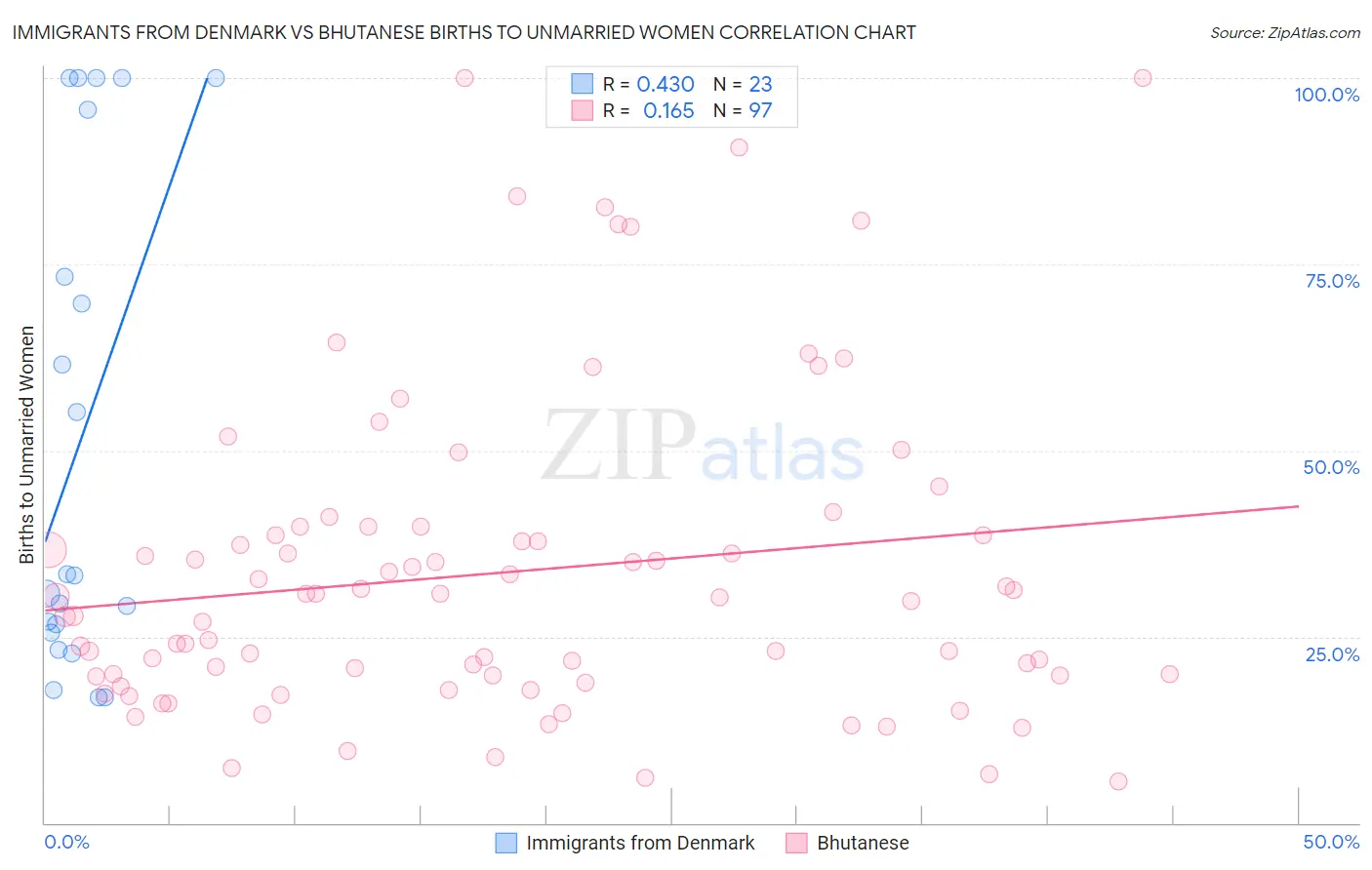 Immigrants from Denmark vs Bhutanese Births to Unmarried Women