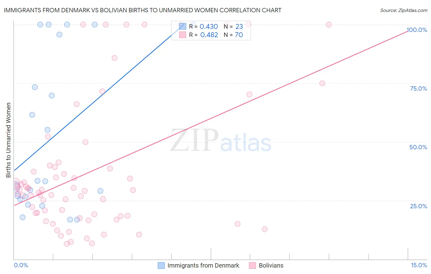 Immigrants from Denmark vs Bolivian Births to Unmarried Women